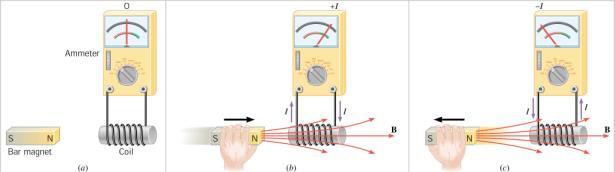 Magnetic flux in the loop decreases Counterclockwise Induction Stoves A