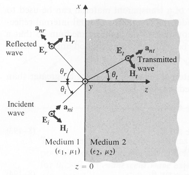 Oblique incidents Perpendicular Polarization (TE).