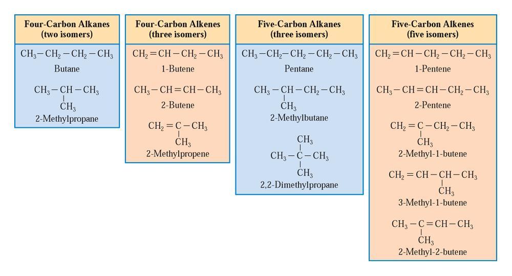 Constitutional isomerism in alkenes For a given number of carbon atoms in a chain (> 4 C-atoms), there are more constitutional isomers for alkenes