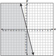 variables on the coordinate plane 3 Which graph best represents the