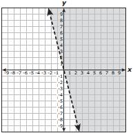 Graph Coordinate Plane A C Solution Set Linear Inequalities A.1B, A.1E, A.