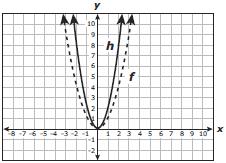 5 units A vertical shift down 56.25 units A vertical shift up 56.25 units f(x c) Effects of Graph A.1A, A.1B, A.1G www.stepup.com A.
