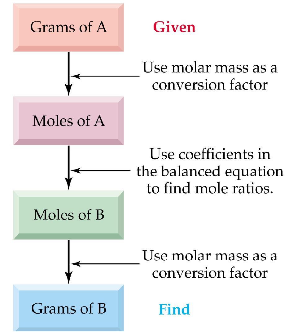 Mass-to-Mass Conversions This is the type of information that is what we usually want to know, but we can't get it directly from the chemical equation because EQUATIONS ONLY WORK IN MOLES, NOT IN
