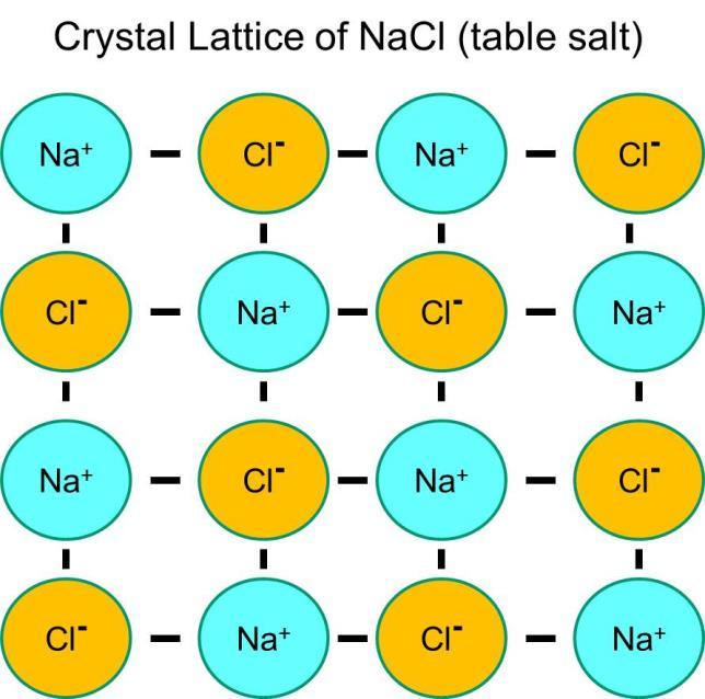 Chemistry Lecture #36: Properties of Ionic Compounds and Metals Ionic compounds are made of anions (negative ions) and cations (positive ions).
