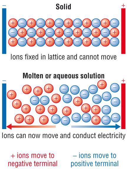 If you do manage to apply enough heat to melt an ionic solid, it is capable of conducting electricity. Ionic compounds in the molten state are electrical conductors because the ions are free to move.