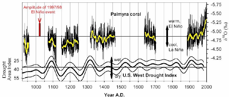 Tropical Pacific link to US West drought? Cook et al., 2004 Evidence of La Niña-like conditions from ~900-1250AD: Mono Lake lowstands (Stine et al.