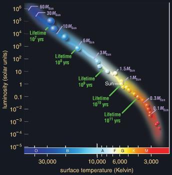 Life of a High Mass Star High mass stars enter the main sequence in