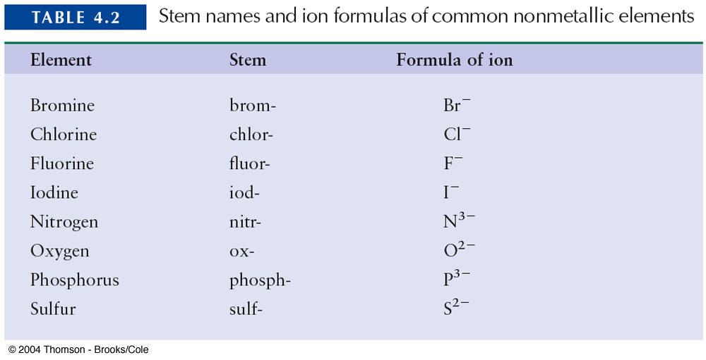 EXAMPLES OF FORMULAS FOR BINARY IONIC COMPOUNDS Sodium and fluorine: Sodium, a group IA metal, will form sodium ions with the symbol Na +.