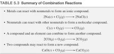 Combination Reactions 5-19 : Predicting Products We can often predict the products of combination reactions involving metal and nonmetal element reactants because their products are ionic compounds.