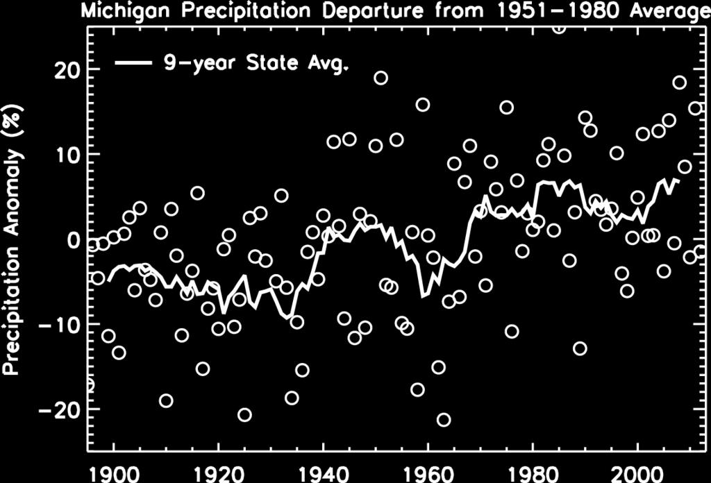 Observed Michigan Precipitation Changes in Total Precipitation (%) from