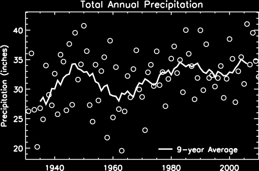 Observed Southeast Michigan Precipitation Changes in Total Precipitation (%)