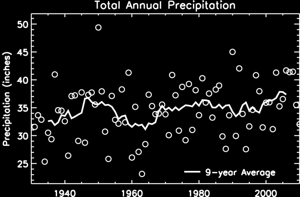 Observed Northwest Ohio Precipitation Changes in Total Precipitation (%)