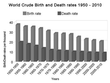 Birth and Death Rates Lesson 4.