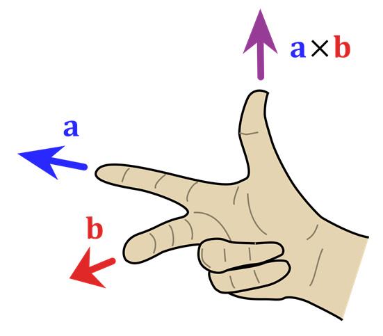 Orthogonality and Handedness We get from the curl equations that E H From the divergence equations, we see that E k and H k E H k E We conclude that,, and form an orthogonal triplet.