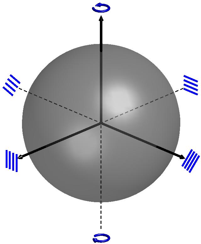 Poincaré Sphere The polarization of a wave can be mapped to a unique point on the Poincaré sphere. Points on opposite sides of the sphere are orthogonal. See Balanis, Chap. 4.
