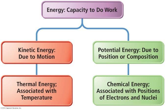 In this chapter we will study the relationships between chemical reactions and energy, and how they can be quantified.