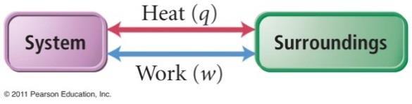 These exchanges occur as one of two forms: Heat and Work According to the 1 st law of thermodynamics, the changes in the internal energy of the system ( E) are the sum of the heat transferred (q) and
