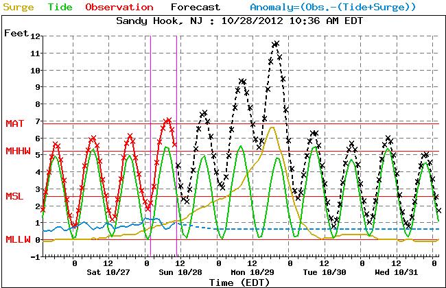 Coastal flooding tools Major coastal flooding is expected based on the current track forecast. Record coastal flooding is likely.