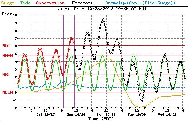 A 10 to 12 foot storm tide is possible along the Atlantic Coast & the Delaware Bay. This would result in record coastal flooding in many locations.