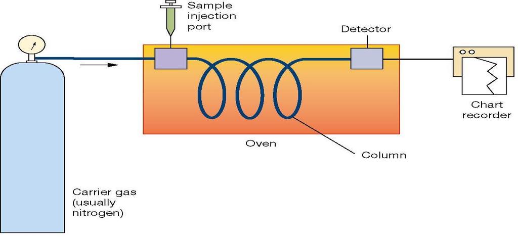 Gas chromatography (GC) This is the most sensitive chromatographic technique It is capable of detecting as