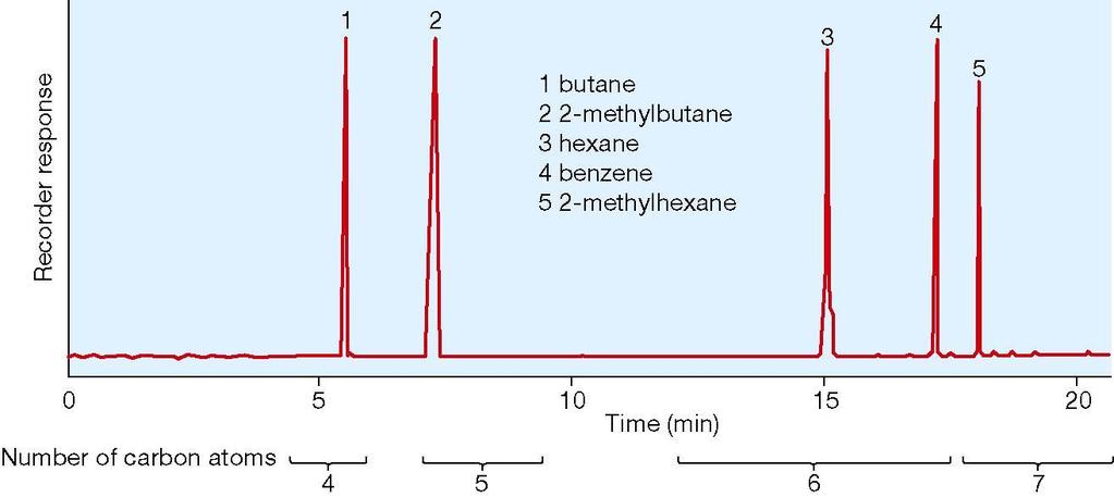 Chromatogram of a reference sample containing a