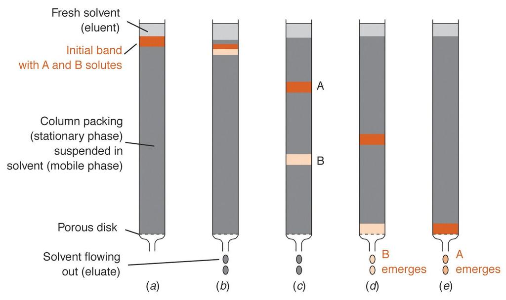 Chromatography-General Process