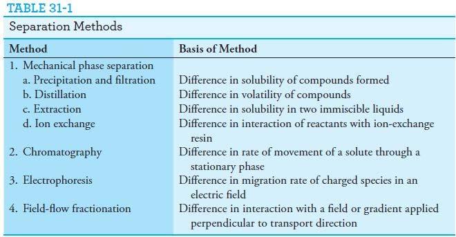 Separation methods To eliminate or reduced