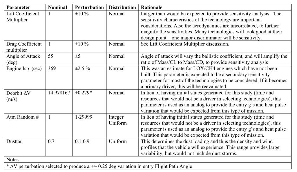 PDFs Used for a Mars EDL Technology Study The above table is taken from the 2008-2010 EDL Systems Analysis Study to