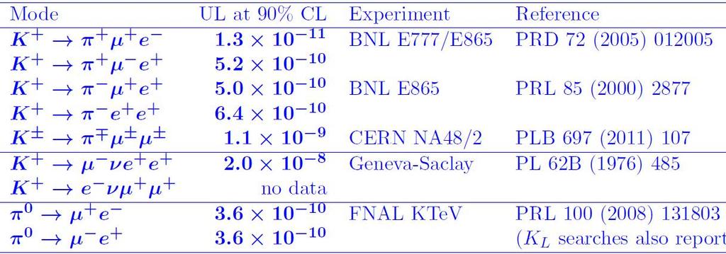 * CERN NA48/2 sensitivities for