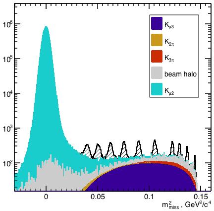 Heavy neutral leptons below M K Neutrino minimal SM (νmsm): 3 heavy sterile RH Majorana νs (N 1,2,3 ).