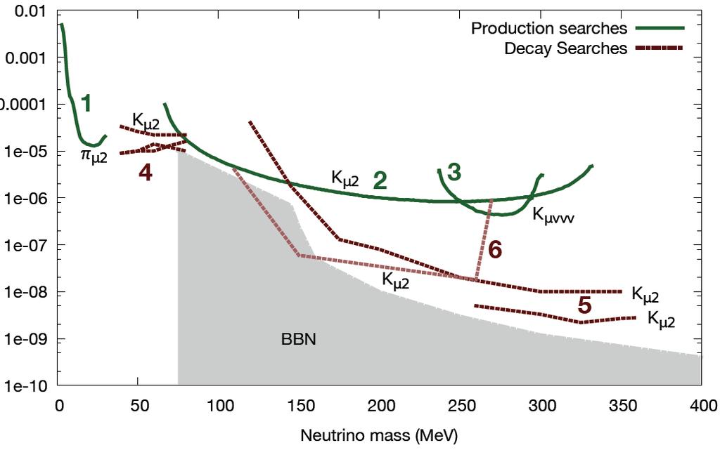 30<M N <0.38 GeV/c 2. NA62: larger sample and smaller bkg., U µn ~10 8 sensitivity in wider mass range.