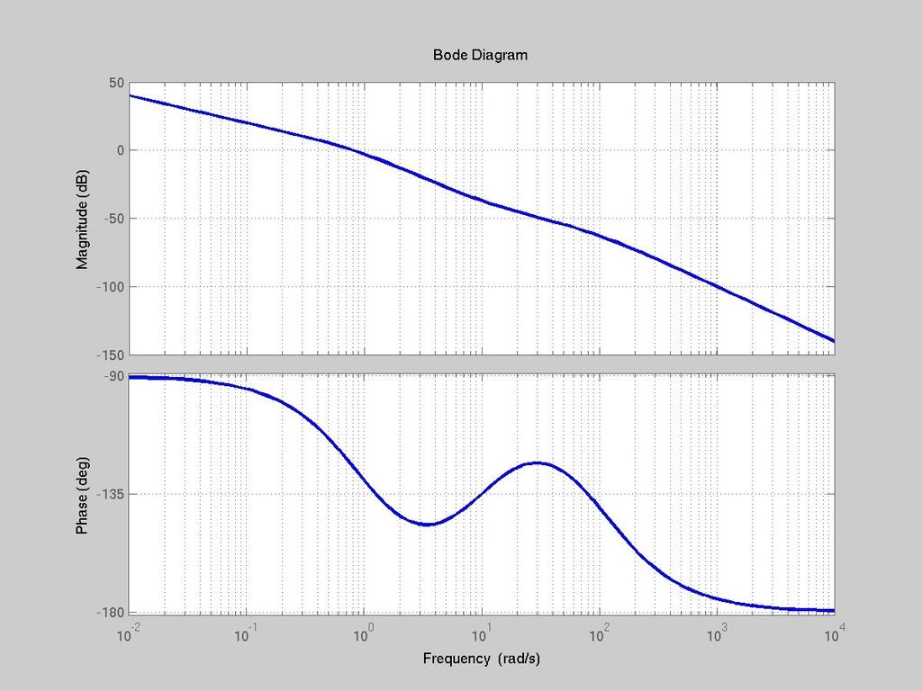 The actual Bode plot figure; num = [10 10];