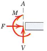 support is capable of supporting an axial force F,