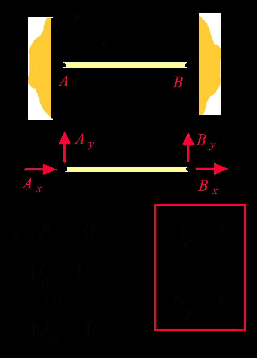 Remarks on pin-connected straight bars, cables and ropes: Consider a pin-connected bar.