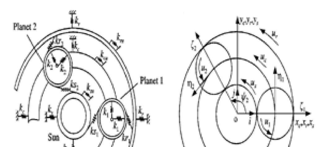 2. MODELING AND EQUATIONS Analytical Modeling of Planetary Gear and Sensitivity of Natural Frequencies Lumped-parameter modeling is used for dynamic analysis.