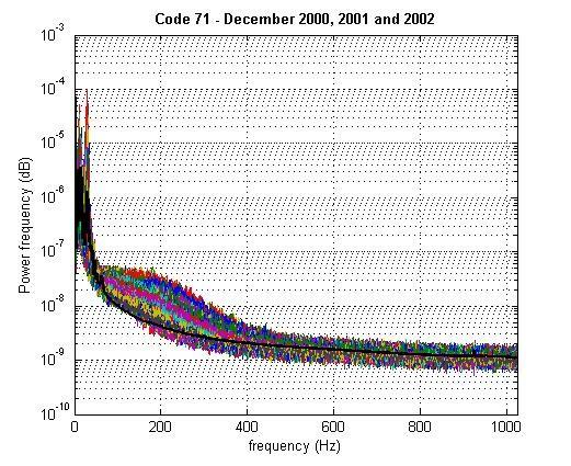 Code 78 is not well detected by Pludix because its spectrum is quite similar to the ground noise (low