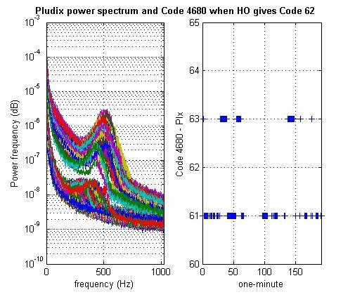 When HO gives code, Pludix gives rain codes (see, for example, Fig 3a showing the August spectra, where
