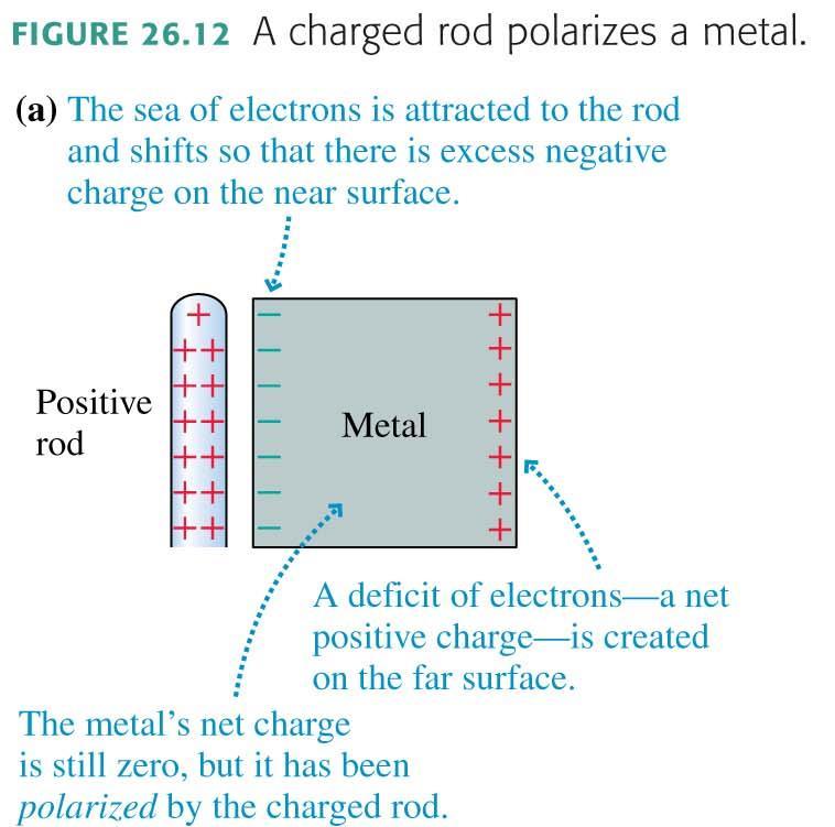 Charge Polarization Charge Polarization When two small electrically charged objects are brought together, opposites attract and sames repel.