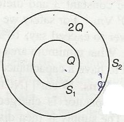 . S and S are two hollow concentric sphere enclosing Q and Q respectively as shown in figure. (i) What is the ratio of electric flux through S and S?