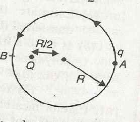There is a point charge Q at a distance R/ from the centre of a circle of radius R.
