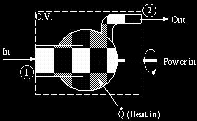 Given: An air compressor Find: expect, how much heat is transferred into the compressor (in BTU/hr)? Note: We to be negative, since heat is given off by the compressor)] Solution: Draw a C.V.