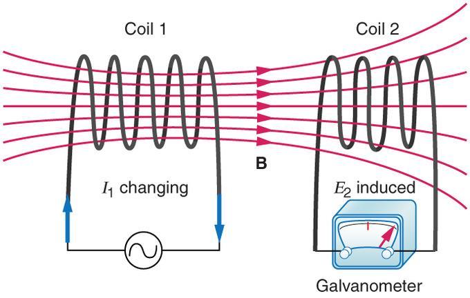MUTUAL INDUCTION The effect in which a changing current in the primary coil induces an emf in the secondary coil is called mutual induction.