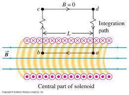 The enclosed current I enc = NI where I is the current in the coil and N is the number of turns over the length L.