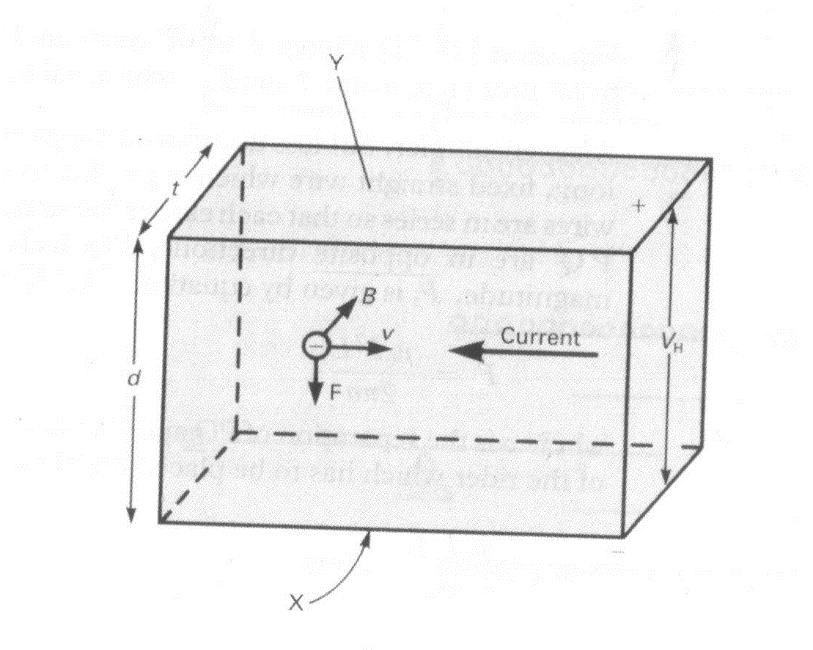 20 Hall Effect When a current flows through a conductor which is placed in magnetic field such that the charges move at right angles to the field, separation of the charges occur.
