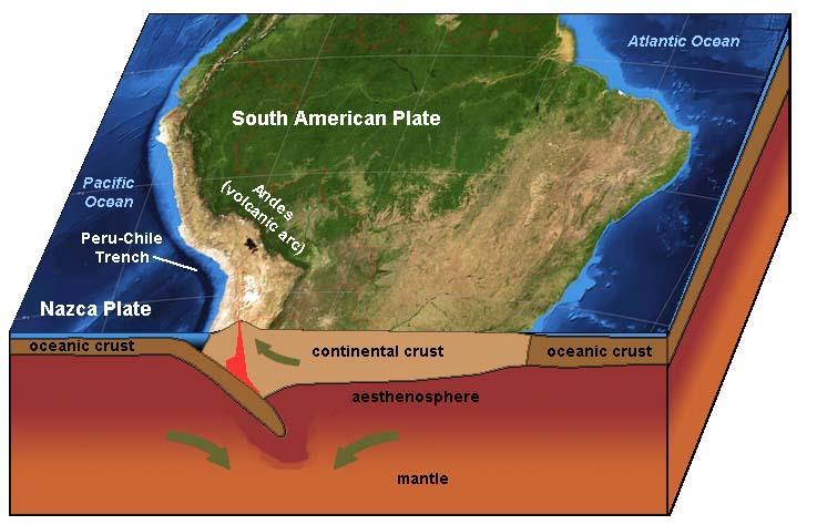 Convergent Boundary: When plates collide Convergent- Subduction Boundary: When plates collide