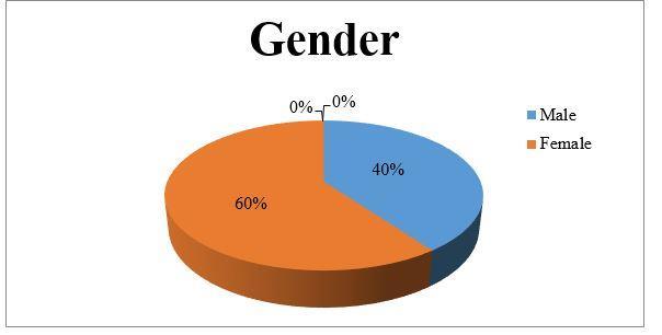 4.2 Descriptive Analysis 4.2.1 Respondent Demographic Profile 4.2.1.1 Gender T a b l e 4.