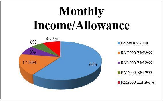 4.2.1.4 Monthly Income/Allowance (RM) T a b l e 4.