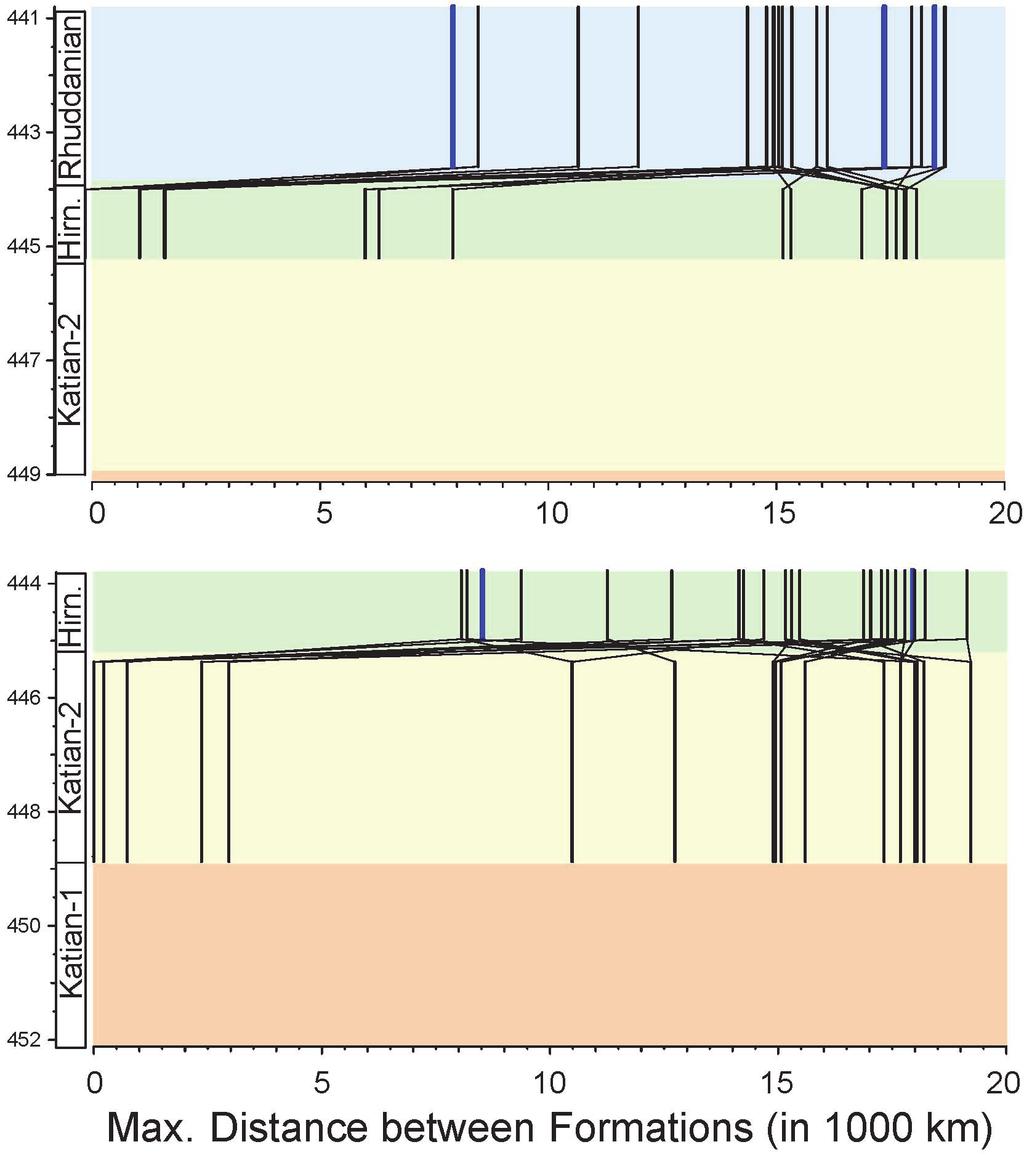 Fig. A12. Origins of Katian-2 and Hirnantian genera known with maximum range distances of 7500+ kilometers.