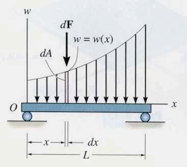 MAGNITUDE OF RESULTANT FORCE Consider an element of length