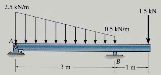 GROUP PROBLEM SOLVING (continued) For the rectangular loading of height 0.5 kn/m and width 3 m, F R1 = 0.5 kn/m 3 m = 1.5 kn = 1.